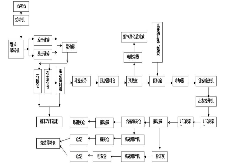 回轉窯工藝流程圖